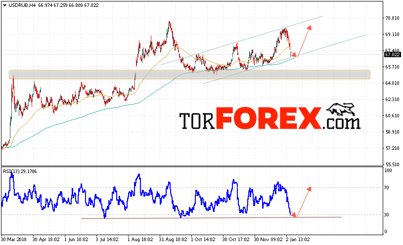 USD/RUB прогноз курса Доллара на 9 января 2019