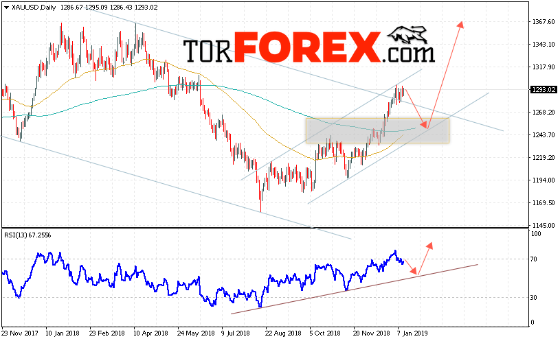 XAU/USD прогноз цен Золота на 14 — 18 января 2019