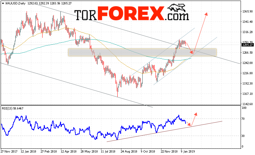 XAU/USD прогноз цен Золота на 21 — 25 января 2019