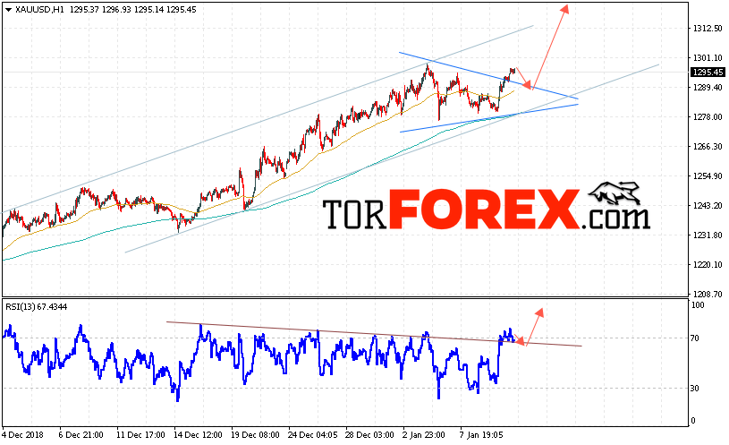XAU/USD прогноз цен на Золото на 11 января 2019