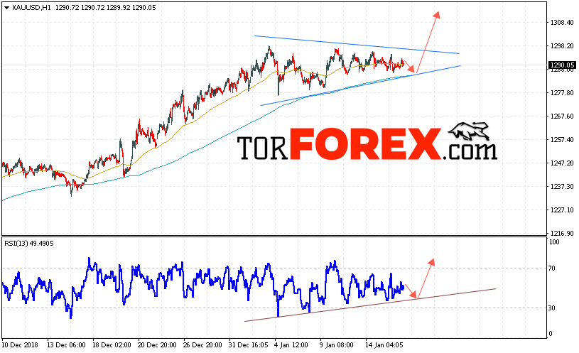 XAU/USD прогноз цен на Золото на 17 января 2019