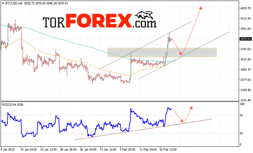 BTC/USD прогноз курса Bitcoin на 20 февраля 2019