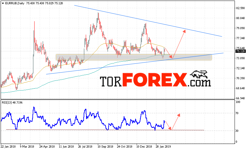 EUR/RUB прогноз Евро Рубль на 18 — 22 февраля 2019