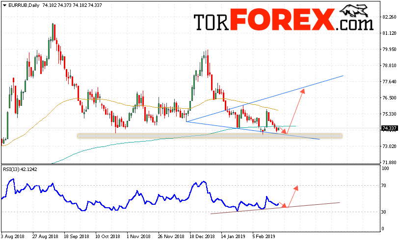 EUR/RUB прогноз Евро Рубль на 25 февраля — 1 марта 2019