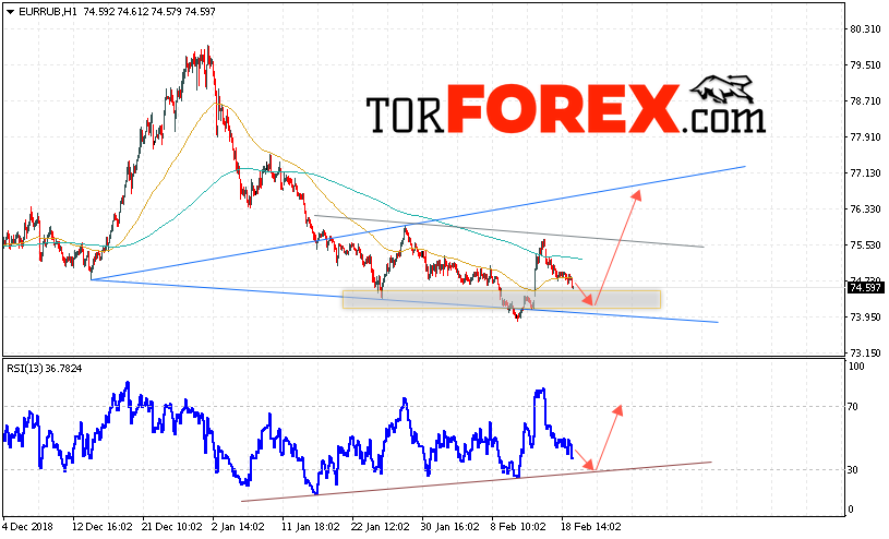 EUR/RUB прогноз курса Евро Рубль на 20 февраля 2019