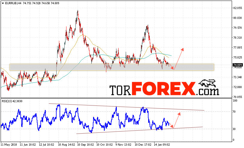 EUR/RUB прогноз курса Евро Рубль на 6 февраля 2019