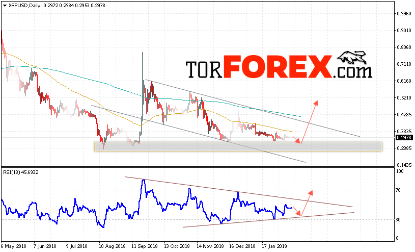 Курс Ripple прогноз на неделю 18 — 22 февраля 2019