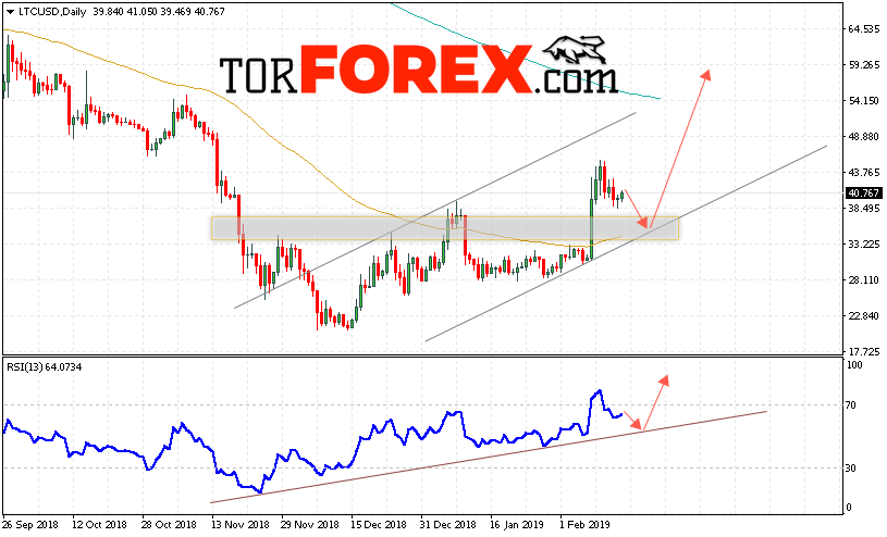 Litecoin прогноз криптовалют на 18 — 22 февраля 2019