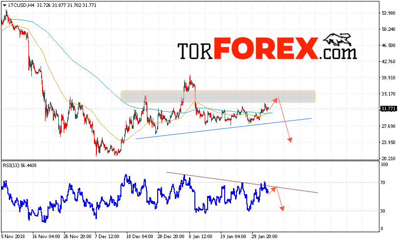 Litecoin прогноз курса криптовалют на 5 февраля 2019