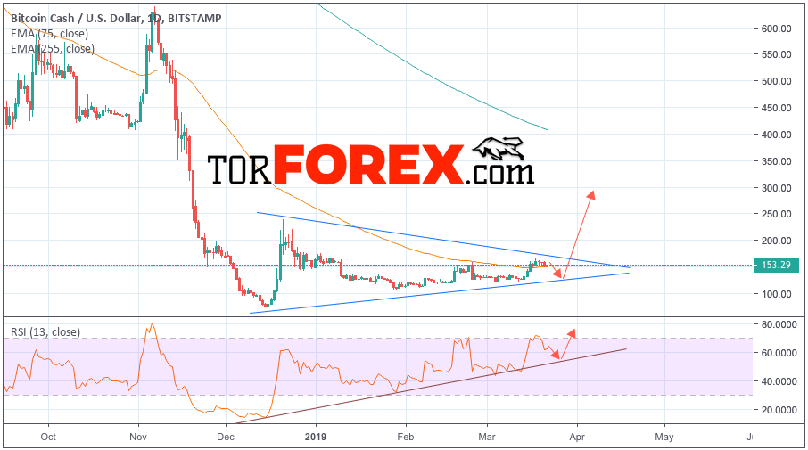 Bitcoin Cash прогноз на неделю 25 — 29 марта 2019