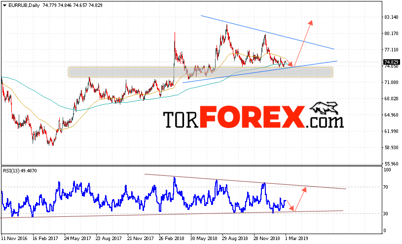 EUR/RUB прогноз Евро Рубль на неделю 4 — 8 марта 2019