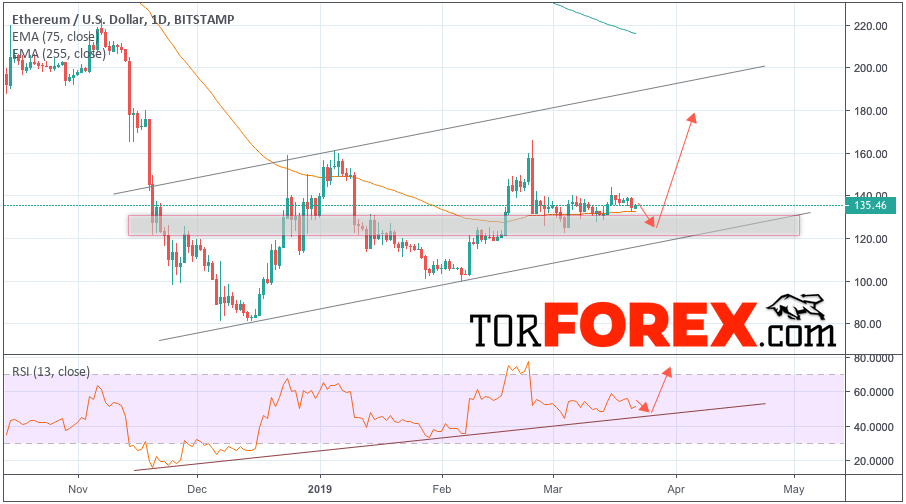 Ethereum прогноз на неделю 25 — 29 марта 2019