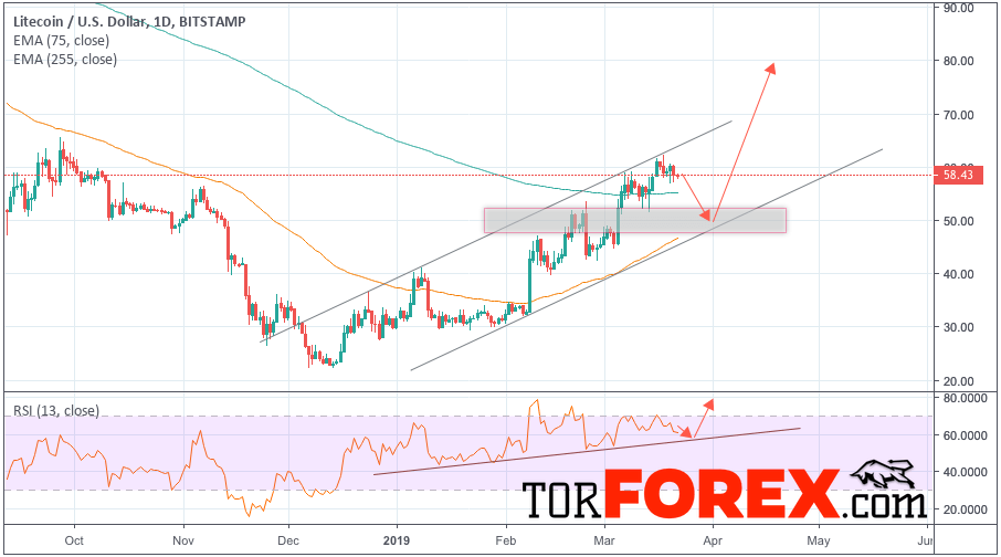 Litecoin прогноз криптовалют на 25 — 29 марта 2019