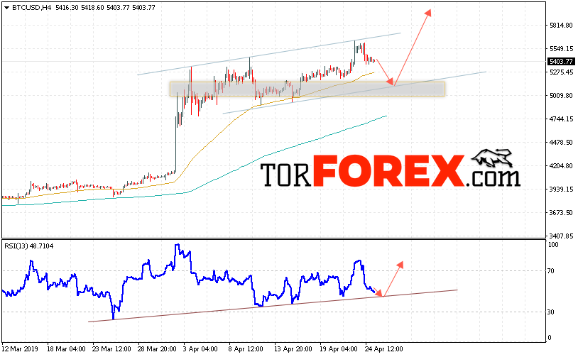 BTC/USD прогноз курса Bitcoin на 26 апреля 2019