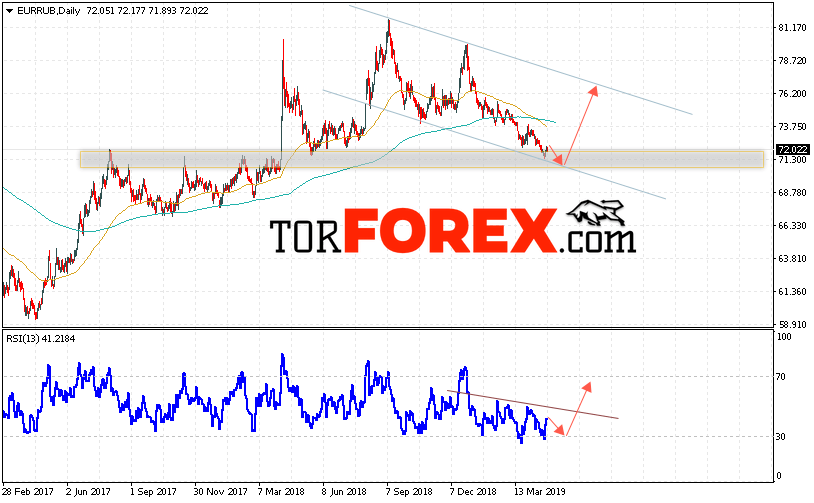 EUR/RUB прогноз Евро Рубль на 29 апреля — 3 мая 2019