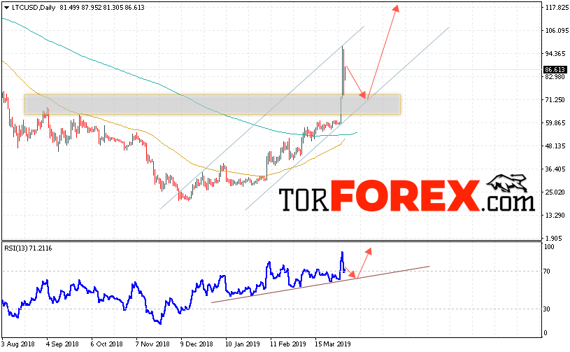 Litecoin прогноз криптовалют на 8 — 12 апреля 2019