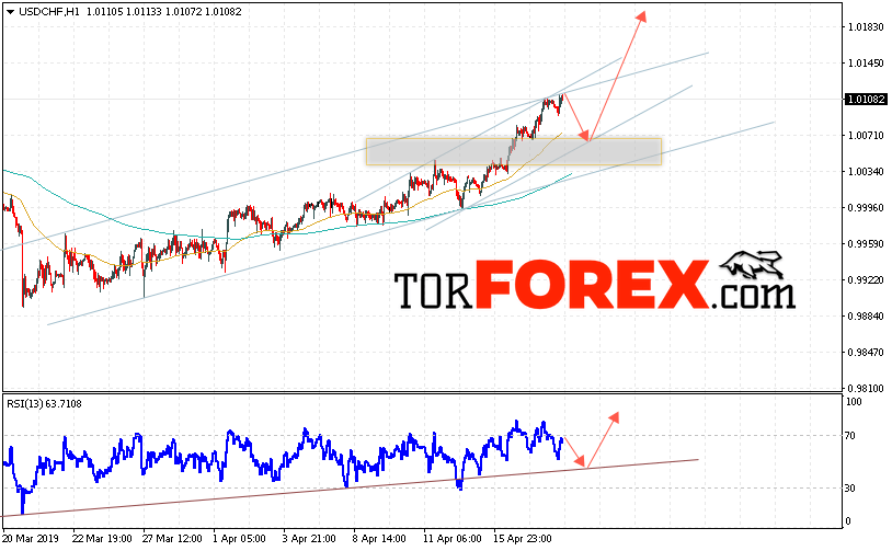 USD/CHF прогноз Доллар Франк на 19 апреля 2019