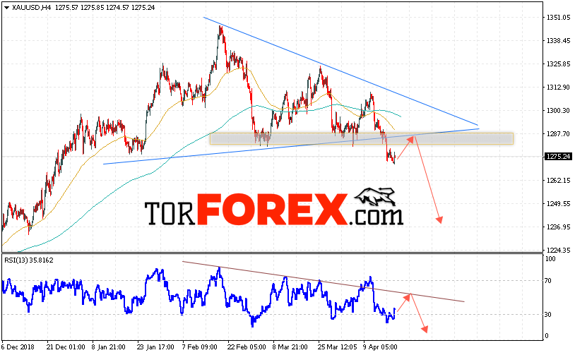 XAU/USD прогноз цен на Золото на 19 апреля 2019