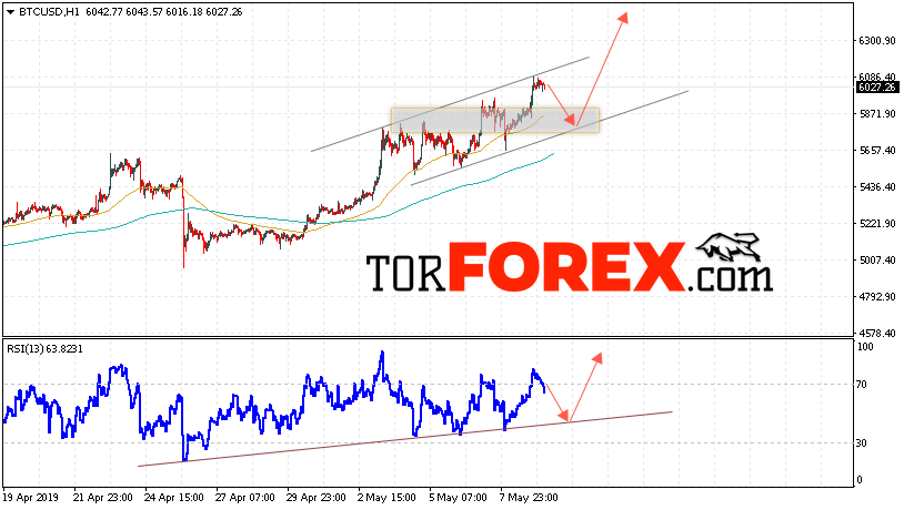 BTC/USD прогноз курса Bitcoin на 10 мая 2019