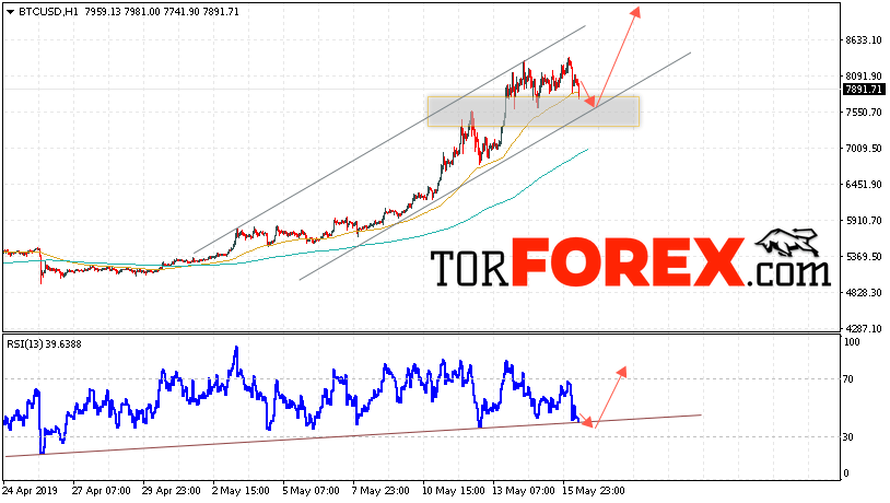 BTC/USD прогноз курса Bitcoin на 17 мая 2019