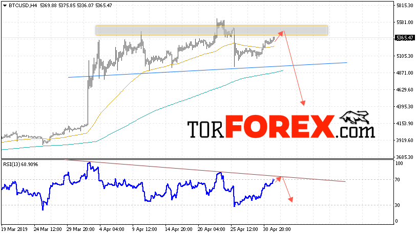 BTC/USD прогноз курса Bitcoin на 3 мая 2019