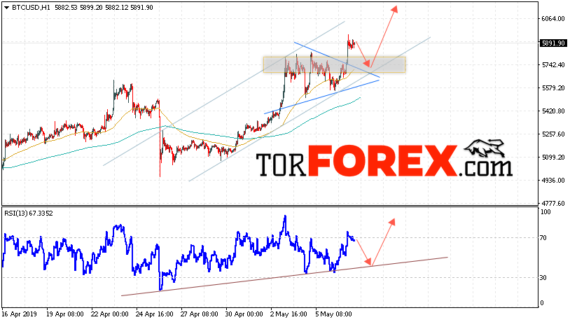 BTC/USD прогноз курса Bitcoin на 8 мая 2019