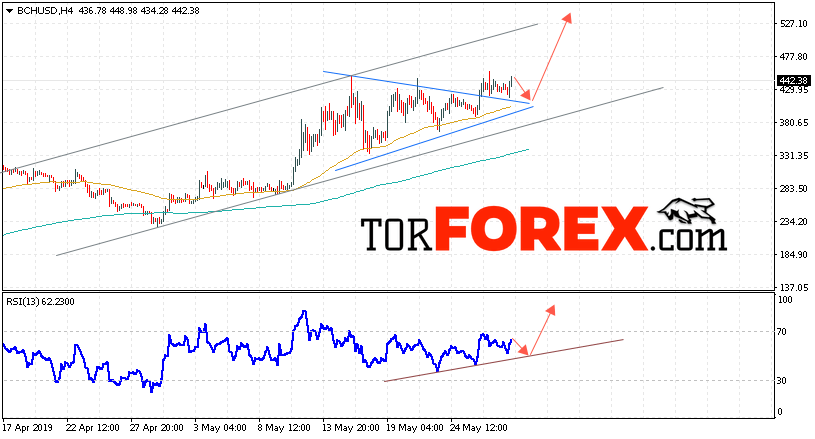 Bitcoin Cash прогноз и аналитика на 30 мая 2019