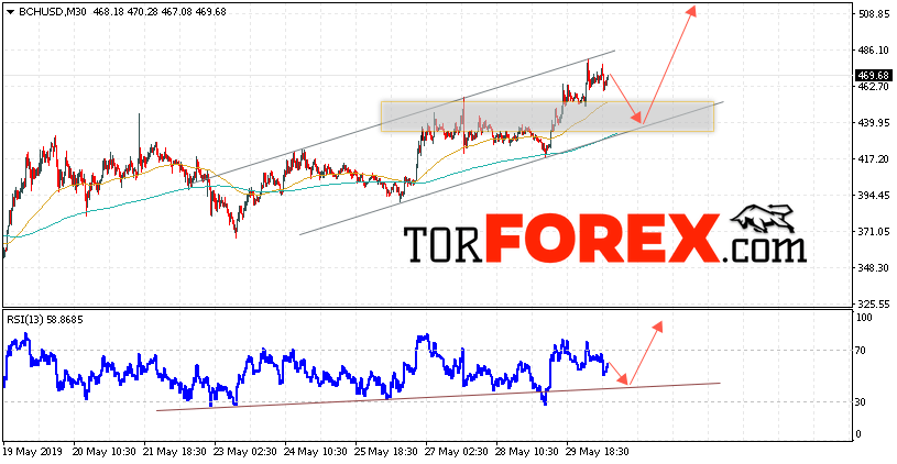 Bitcoin Cash прогноз и аналитика на 31 мая 2019