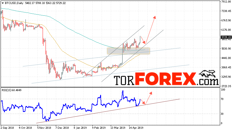 Bitcoin прогноз курса на неделю 6 — 10 мая 2019