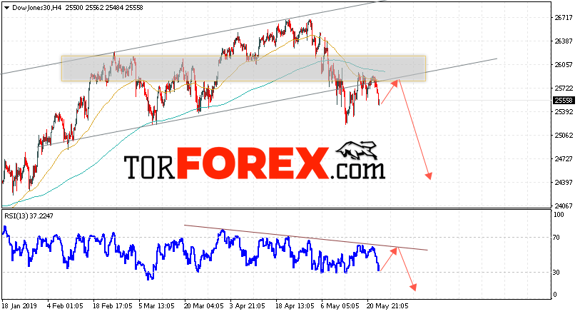 Dow Jones прогноз и аналитика на 24 мая 2019