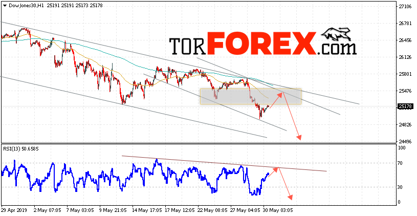 Dow Jones прогноз и аналитика на 31 мая 2019