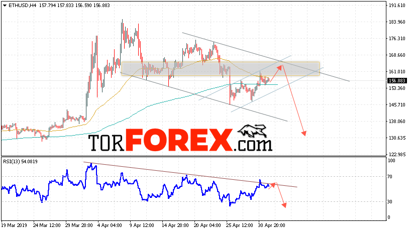 ETH/USD прогноз курса Ethereum на 3 мая 2019