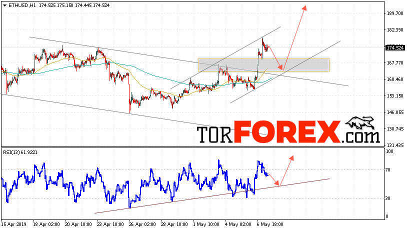 ETH/USD прогноз курса Ethereum на 8 мая 2019