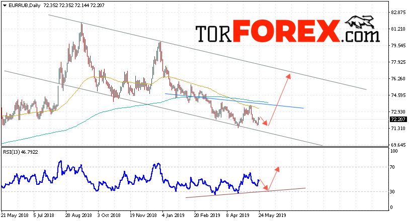 EUR/RUB прогноз Евро Рубль на неделю 27 — 31 мая 2019