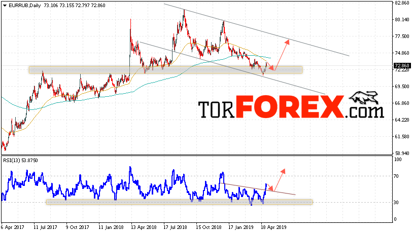 EUR/RUB прогноз Евро Рубль на неделю 6 — 10 мая 2019