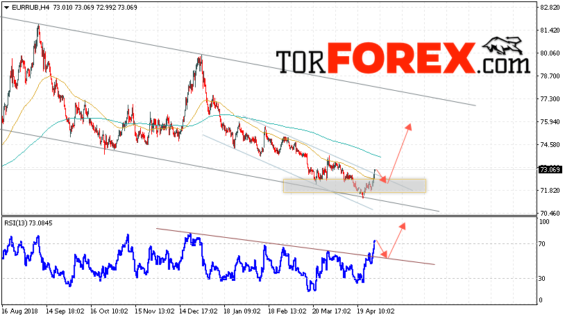 EUR/RUB прогноз курса Евро Рубль на 3 мая 2019