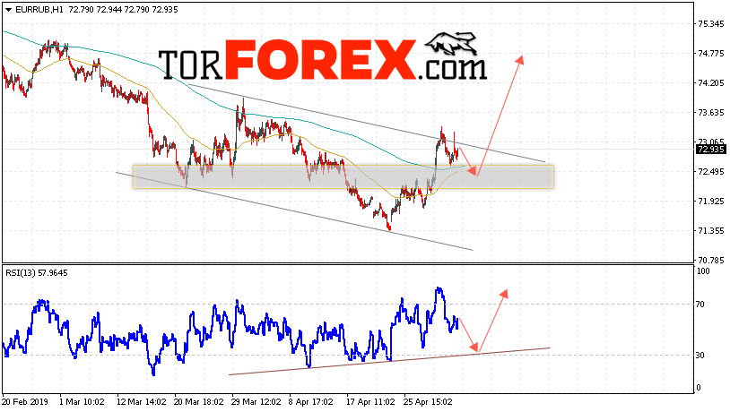 EUR/RUB прогноз курса Евро Рубль на 7 мая 2019