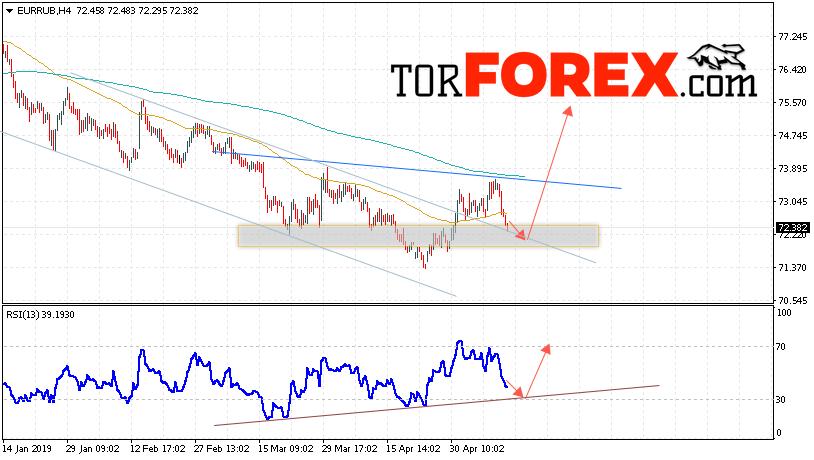 EUR/RUB прогноз курса Евро на 16 мая 2019