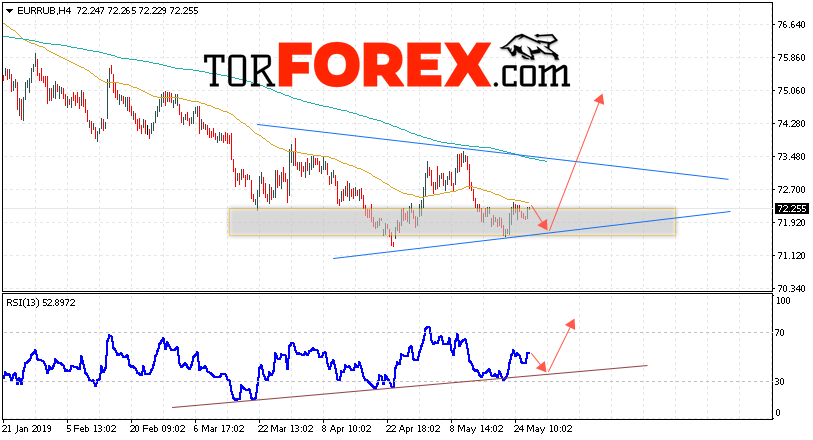 EUR/RUB прогноз курса Евро на 29 мая 2019