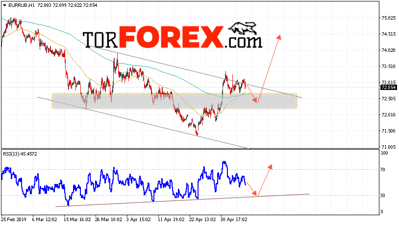 EUR/RUB прогноз курса Евро на 9 мая 2019