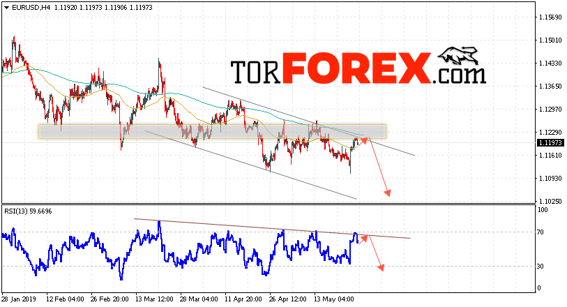 EUR/USD прогноз Евро Доллар на 28 мая 2019