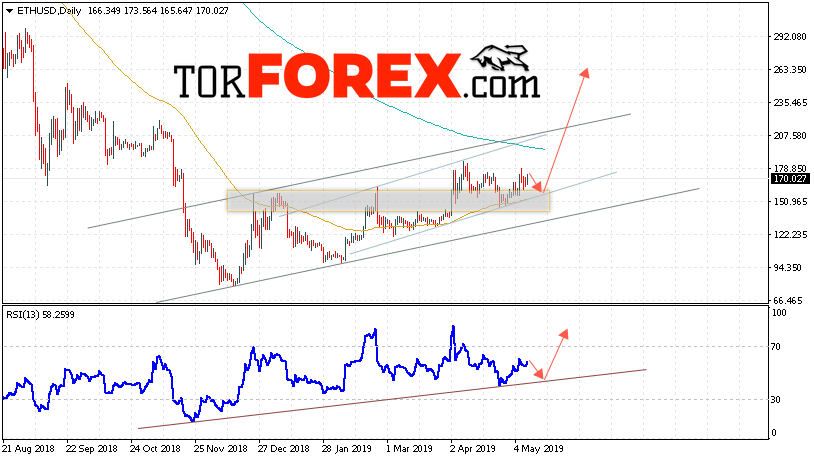 Ethereum прогноз на неделю 13 — 17 мая 2019