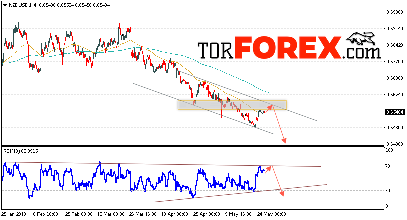 Форекс прогноз и аналитика NZD/USD на 29 мая 2019