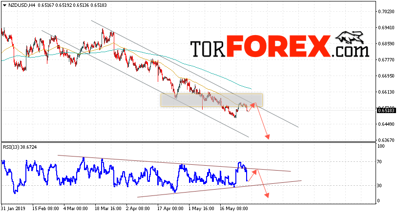 Форекс прогноз и аналитика NZD/USD на 30 мая 2019