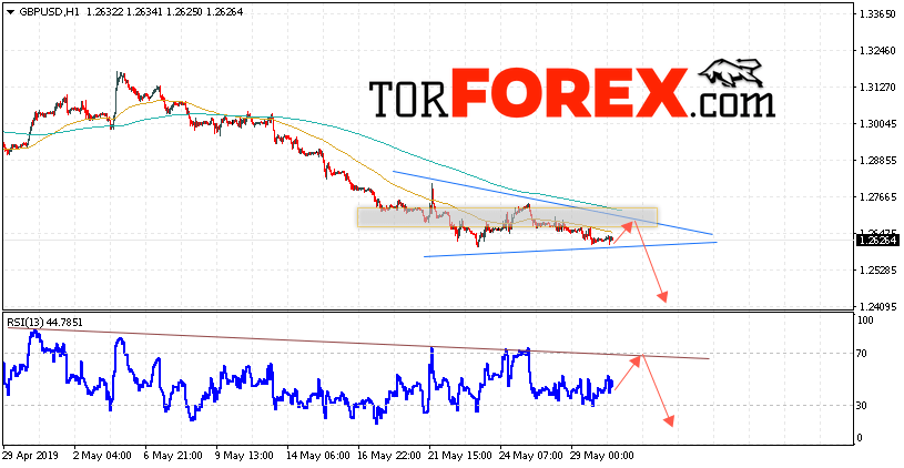 GBP/USD прогноз Фунт Доллар на 31 мая 2019