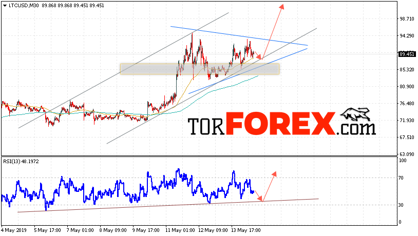 Litecoin прогноз курса криптовалют на 15 мая 2019