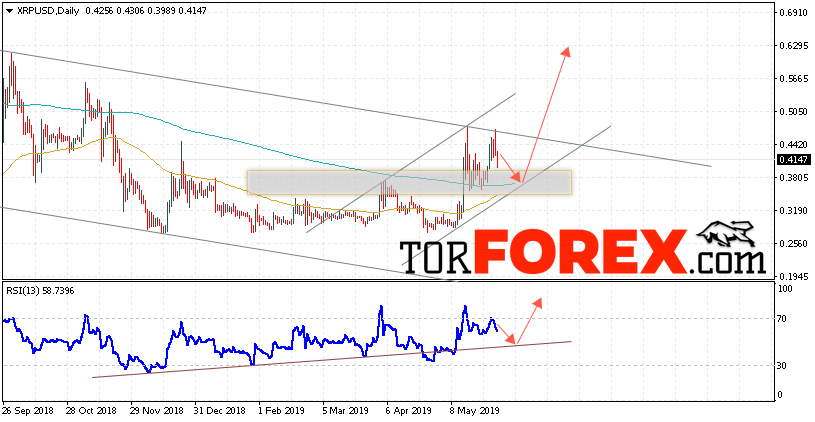 Ripple прогноз курса на неделю 3 — 7 июня 2019