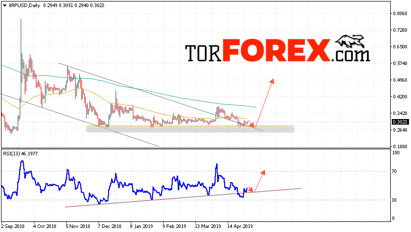 Ripple прогноз курса на неделю 6 — 10 мая 2019