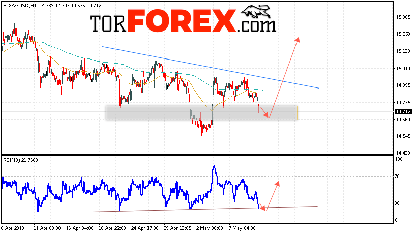 Серебро прогноз и аналитика XAG/USD на 10 мая 2019