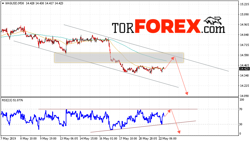 Серебро прогноз и аналитика XAG/USD на 23 мая 2019